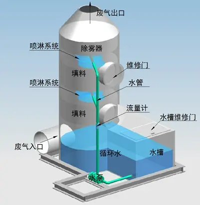 噴淋塔適合處理哪種廢氣？