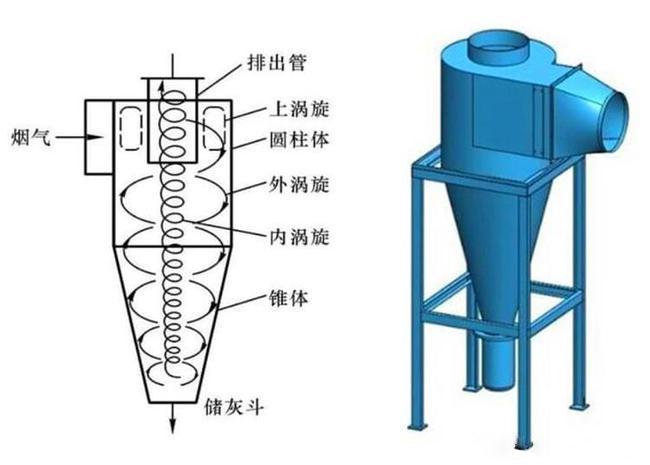 什么是旋風(fēng)除塵器？旋風(fēng)除塵器是怎樣工作的？